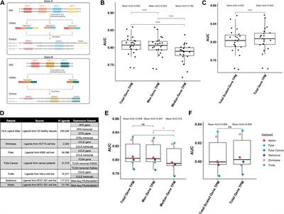 Estimating tissue-specific peptide abundance from public RNA-Seq data